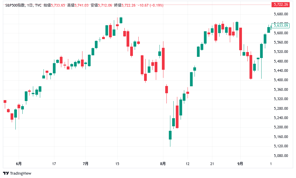 SP500　R6.9.9-9.13