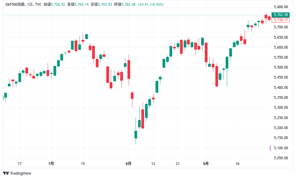 SP500　R6/9/23-9/27