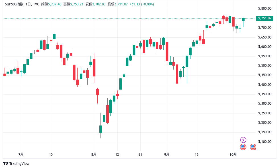 SP500　R6/9/30-10/4