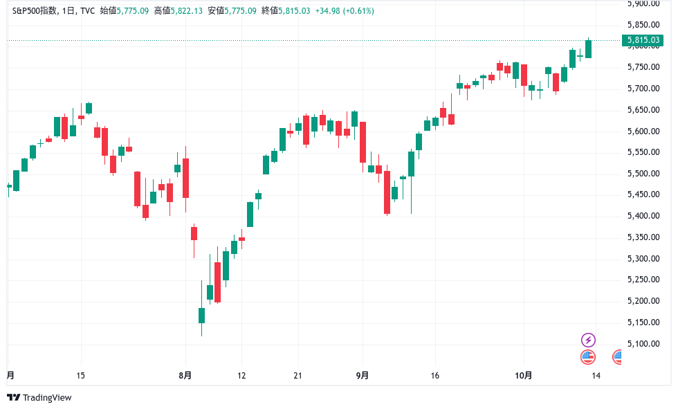 SP500　R6/10/7-10/11