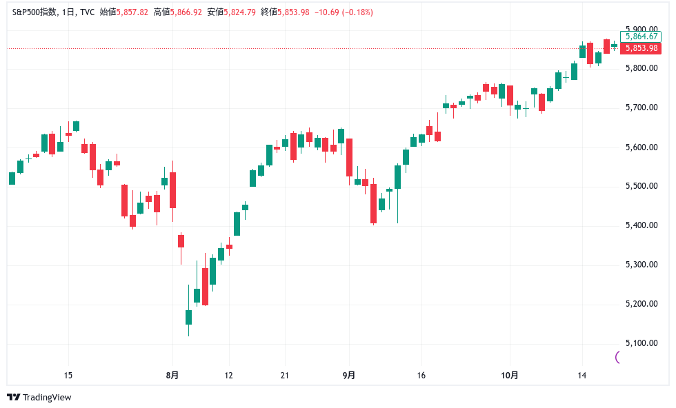 SP500　R6/10/14-10/18