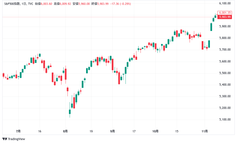 SP500　R6/11/4-11/8